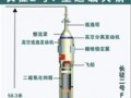 中国最新长征5号火箭曝光了！比美世界最先进火箭