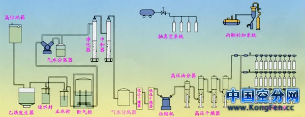 溶解乙炔成套设备