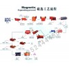 宁夏铜矿选矿设备/选铁设备/锰矿选矿设备