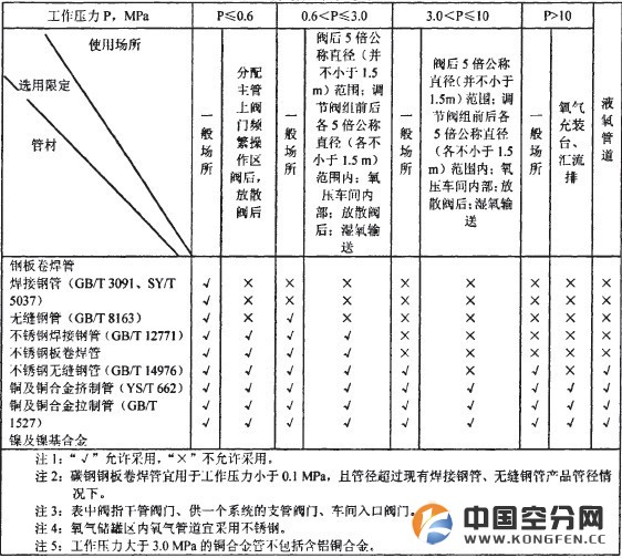 氧气管道材质选用表