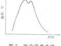 分子筛纯化器温度曲线的观察与分析