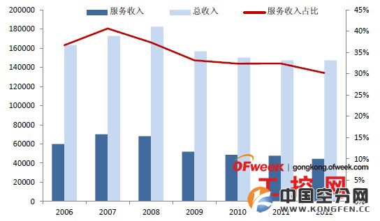 高端装备制造业发展概况