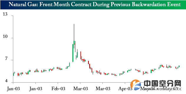 图 2中显示了当前突然转向现货溢价的天然气价格走势，与1个月前、3个月前、6个月前和1年前走势的对比。