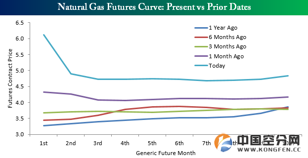 图 2中显示了当前突然转向现货溢价的天然气价格走势，与1个月前、3个月前、6个月前和1年前走势的对比。