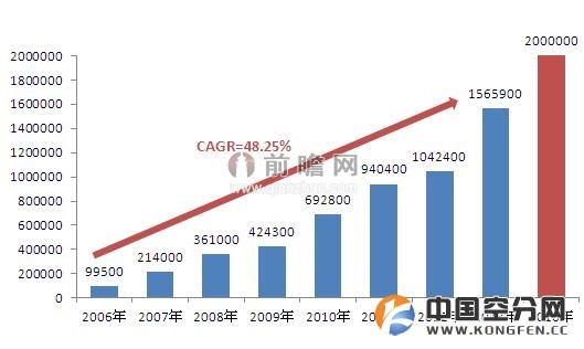 2006-2016年盈德气体集团有限公司氧气总装机容量预测（单位：标准立方米/小时）