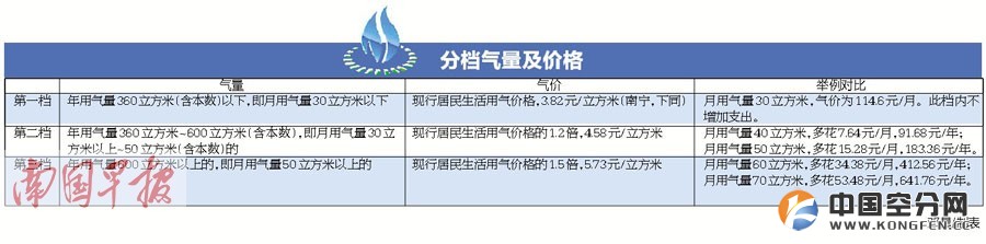 广西天然气拟实行阶梯气价 居民生活用气量分三档