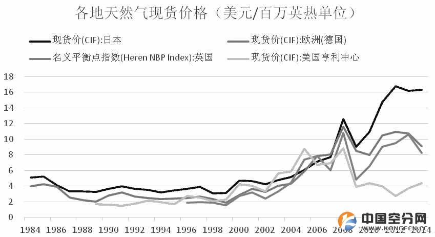 图为各地天然气现货价格（美元/百万英热单位）