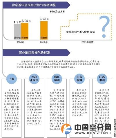 在上海、广东、河北等省市之后，北京也将对居民生活用气进行阶梯价格改革，并于近期召开听证会。