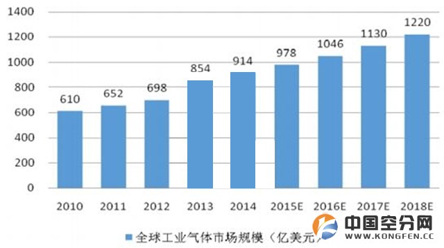 2015年工业气体行业发展概况分析-2