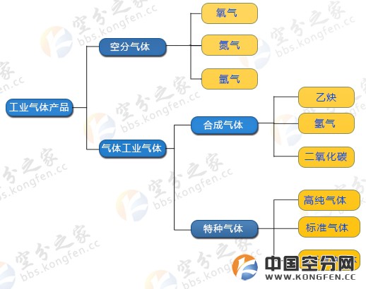 2015年工业气体行业发展概况分析-1