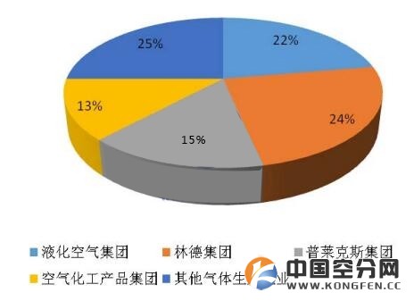 2015年工业气体行业发展概况分析-3