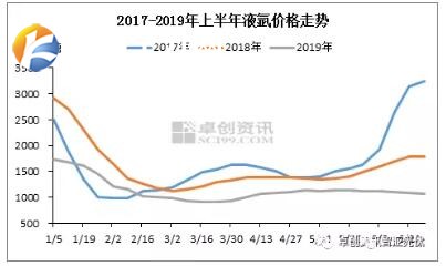 光伏行业需求增加，催动液氩价格起飞