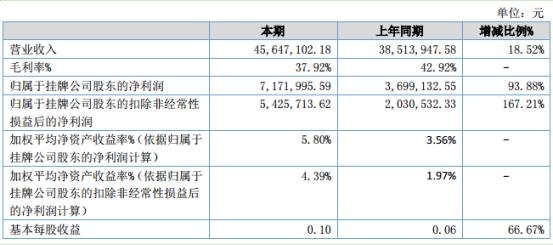 科益气体2020年上半年净利717.20万增长93.88% 销量同比增加