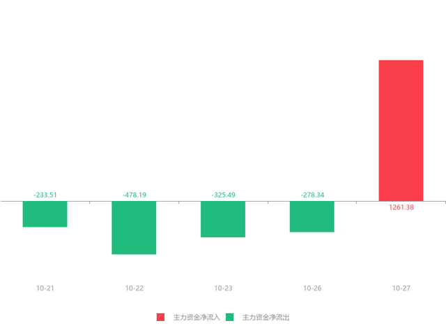 凯美特气急速拉升5.80% 主力资金净流入1261.38万元