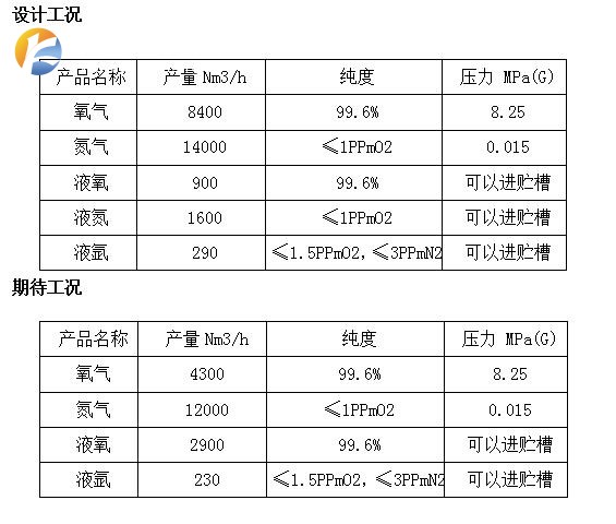 实际运行情况如下