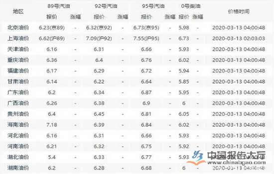 12月国内成品油保持上涨 加油站呈现多层次竞争格局