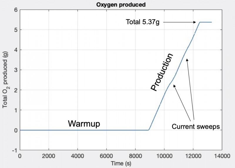 first_operations_-_moxie_oxygen_production