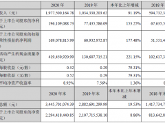 双增长！中泰股份公布2020年和2021年一季度业绩报告