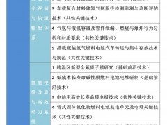 科技部发布“氢能技术”等18个重点专项申报指南