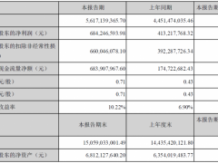 杭氧股份上半年净利润增长65.59%