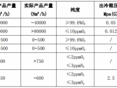 中新钢铁2×40000Nm³/h空分装置开车成功