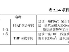 湖北宜化增资降解材料 6万吨PBAT项目12月全面建成投产