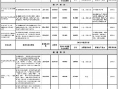 总投资近2400亿元！广东公布七大重点石化项目