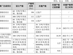 投资673亿元 内蒙古400万吨煤制烯烃项目开工在即