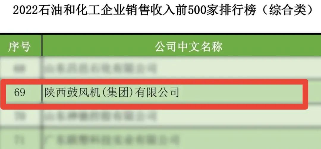 陕鼓集团上榜“2022年石油和化工企业销售收入前500家排行榜”