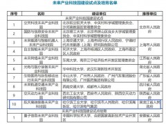 哈电集团参与申报未来产业科技园项目成功获批