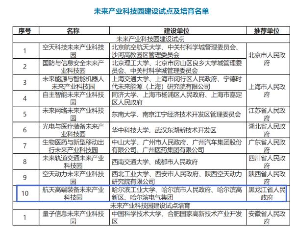 哈电集团参与申报未来产业科技园项目成功获批