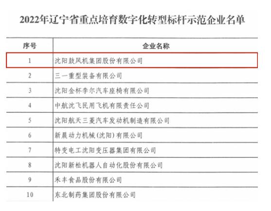 沈鼓入选辽宁省重点培育数字化转型标杆示范企业名单