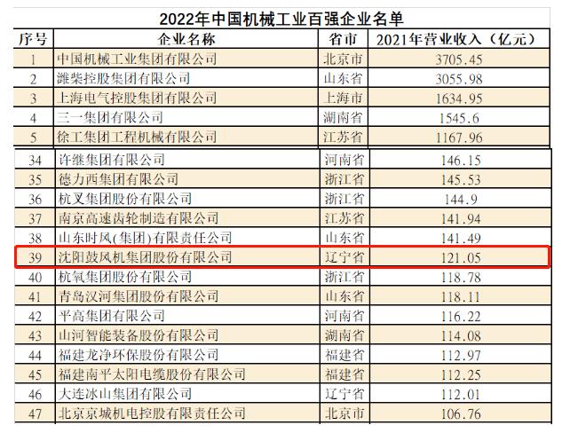 沈鼓集团入选2022年中国机械工业百强企业名单