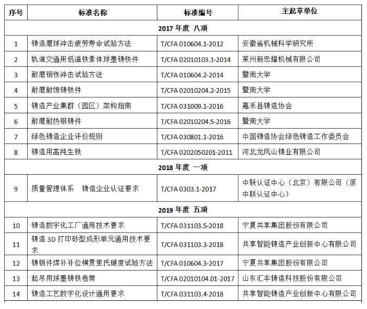 历年入选工业和信息化部百项团体标准应用示范项目汇总表