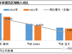 2022年三大国际气体巨头业绩增长强劲