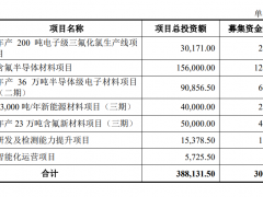 募资30亿元，德尔科技IPO获受理！