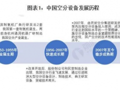 2024-2029年中国空分设备(空气分离设备)行业市场前瞻与投资战略规划分析报告