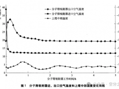 分子筛吸附器切换对精馏塔工况的扰动和解决方法