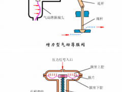 气动调节阀从原理、安装到检修，一篇搞定！