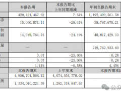 和远气体2024年前三季度净利润约5880万元