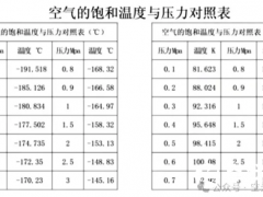 空气的饱和温度与压力对照表